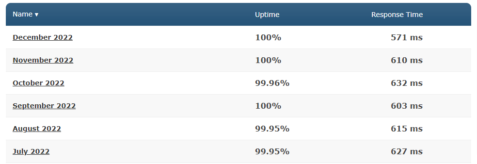 HostPapa last 6 months uptime