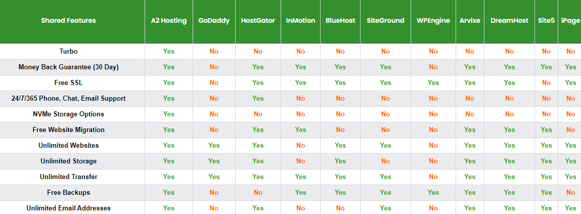A2 Hosting feature comparison with other providers